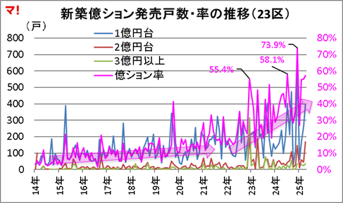 新築億ション発売戸数・率の推移(23区)