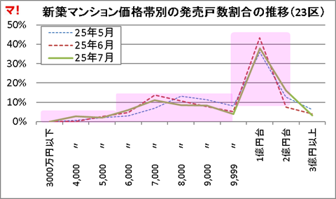 新築マンション価格帯別の発売戸数割合の推移(23区)