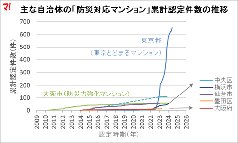 主な自治体の「防災対応マンション」累計認定件数の推移