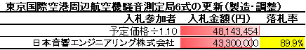 東京国際空港周辺航空機騒音測定局6式の更新(製造・調整)_競争入札経過調書