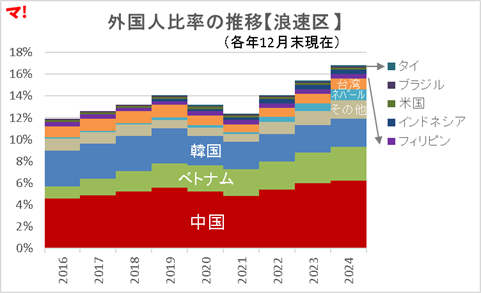 外国人比率の推移【浪速区 】