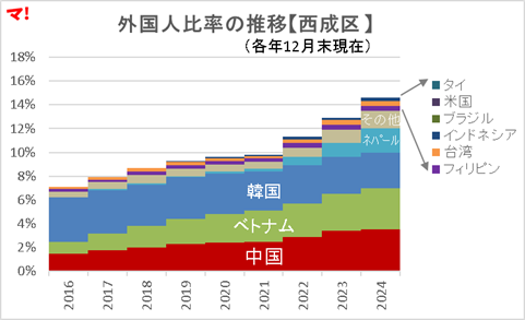 外国人比率の推移【西成区 】