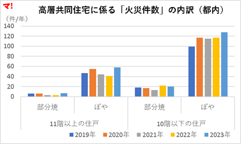 高層共同住宅に係る「火災件数」の内訳(都内)