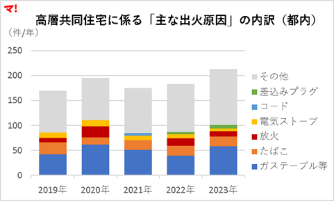 高層共同住宅に係る「主な出火原因」の内訳(都内)