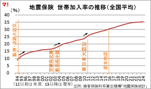 地震保険 世帯加入率の推移(全国平均)