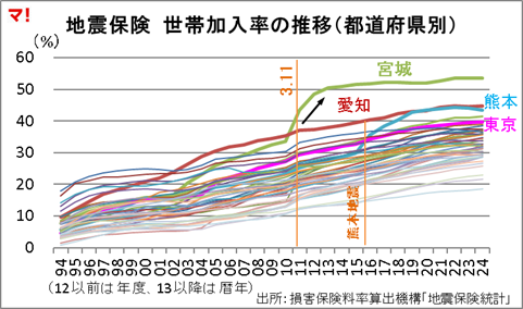地震保険 世帯加入率の推移(都道府県別)