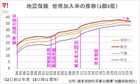 地震保険 世帯加入率の推移(1都3県)