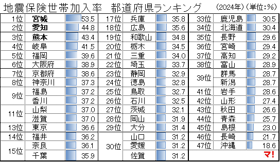 地震保険世帯加入率 都道府県ランキング