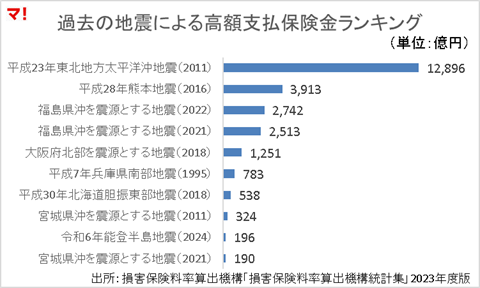 過去の地震による高額支払保険金ランキング
