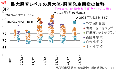 最大騒音レベルの最大値・騒音発生回数の推移