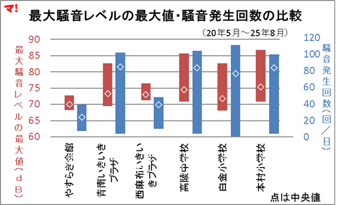 最大騒音レベルの最大値・騒音発生回数の比較
