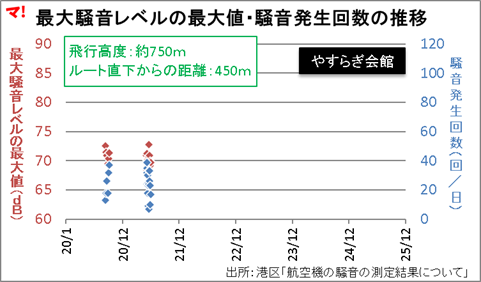 最大騒音レベルの最大値・騒音発生回数の推移_やすらぎ会館
