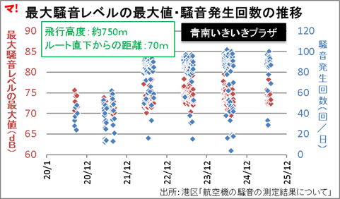 最大騒音レベルの最大値・騒音発生回数の推移_青南いきいきプラザ