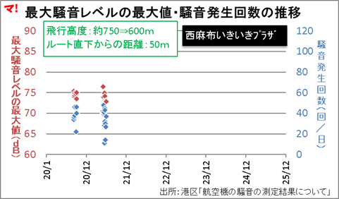 最大騒音レベルの最大値・騒音発生回数の推移_西麻布いきいきプラザ