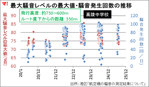 最大騒音レベルの最大値・騒音発生回数の推移_高陵中学校