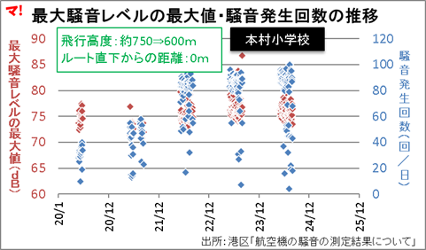 最大騒音レベルの最大値・騒音発生回数の推移_本村小学校
