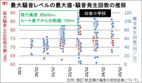最大騒音レベルの最大値・騒音発生回数の推移_白金小学校