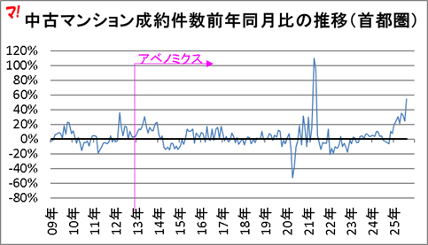 中古マンション成約件数前年同月比の推移（首都圏）