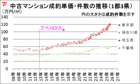 中古マンション成約単価・件数の推移（1都3県） 