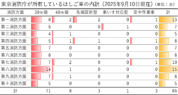 東京消防庁が所有しているはしご車の内訳(2025年9月10日現在)