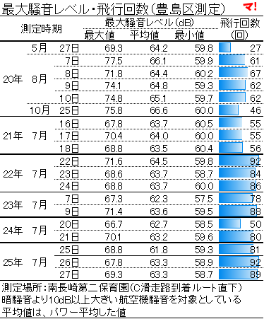 最大騒音レベル・飛行回数(豊島区測定)