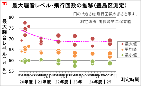 最大騒音レベル・飛行回数の推移(豊島区測定)