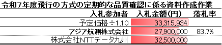 競争入札経過調書_令和7年度飛行の方式の定期的な品質確認に係る資料作成作業 入札参加者 入札金額(円) 落札率 予定価格÷1.10 33,315,934 アジア航測株式会社 27,900,000 83.7% 株式会社NTTデータ九州 32,500,000