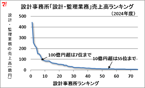 設計事務所「設計・監理業務」売上高ランキング