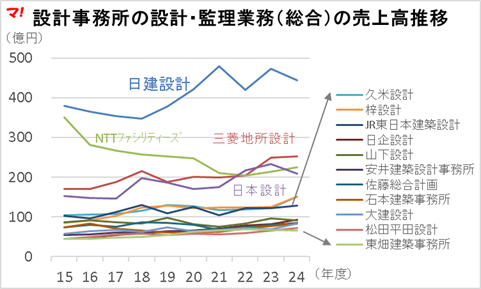 設計事務所の設計・監理業務（総合）の売上高推移