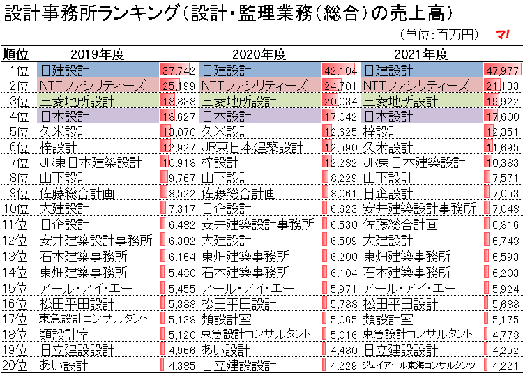 設計事務所ランキング（設計・監理業務（総合）の売上高）2019-2021