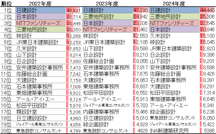 設計事務所ランキング（設計・監理業務（総合）の売上高）2022-2024