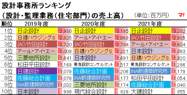 設計事務所ランキング	 （設計・監理業務（住宅部門）の売上高）2019-2021