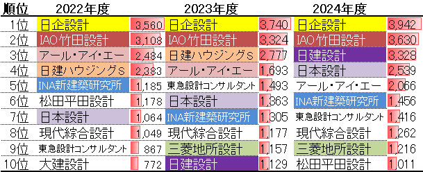 設計事務所ランキング	 （設計・監理業務（住宅部門）の売上高）2022-2024