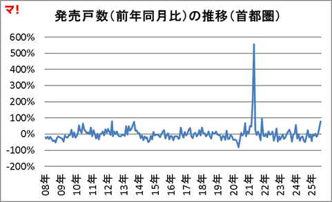 発売戸数(前年同月比)の推移(首都圏)