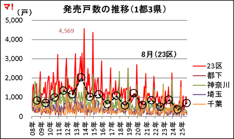発売戸数の推移(1都3県)