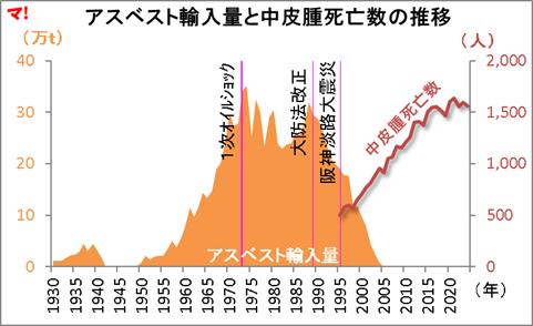 アスベスト輸入量と中皮腫死亡数の推移