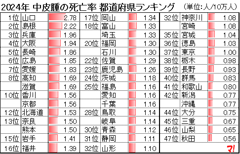 2024年 中皮腫の死亡率 都道府県ランキング