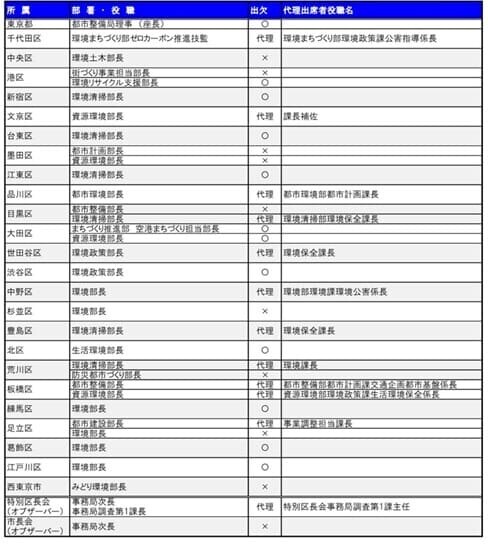「都及び関係区市連絡会」（令和7年度 第1回幹事会）出欠表（予定）