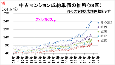 中古マンション成約単価の推移(23区)