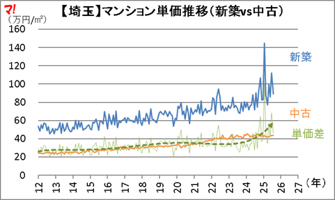 【埼玉】マンション単価推移(新築vs中古)