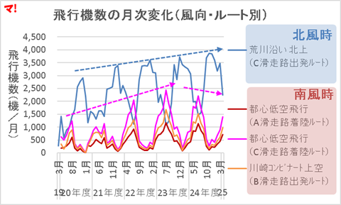 飛行機数の月次変化（風向・ルート別）