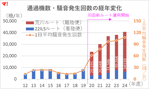 通過機数・騒音発生回数の経年変化