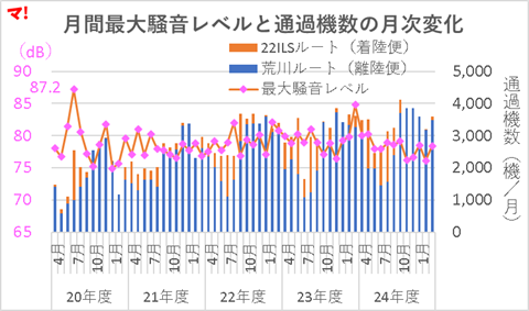 月間最大騒音レベルと通過機数の月次変化