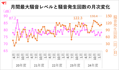 月間最大騒音レベルと騒音発生回数の月次変化