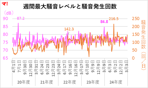 週間最大騒音レベルと騒音発生回数
