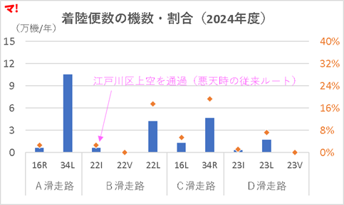 着陸便数の機数・割合（2024年度）
