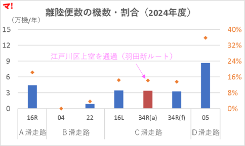 離陸便数の機数・割合（2024年度）