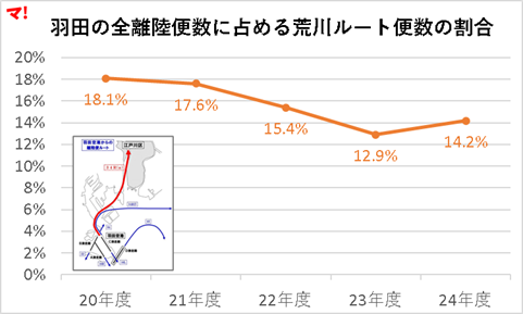 羽田の全離陸便数に占める荒川ルート便数の割合