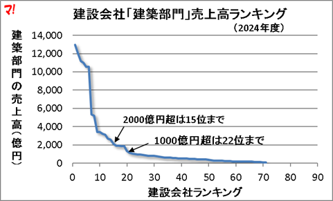 建設会社「建築部門」売上高ランキング