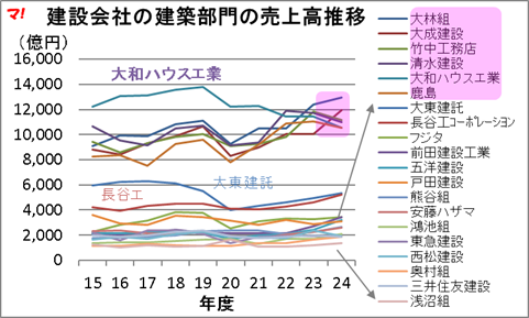 建設会社の建築部門の売上高推移